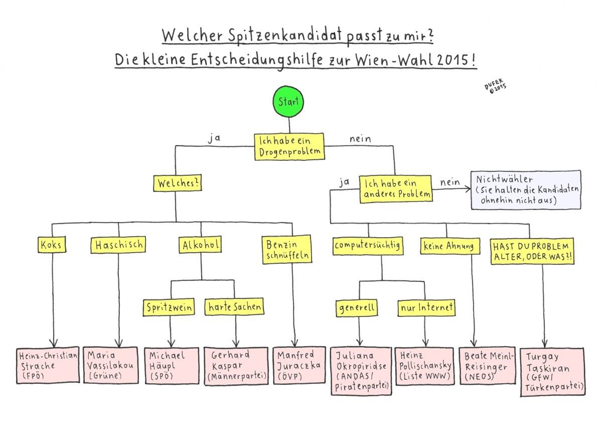 2015 Wienwahl Special 1: Entscheidungshilfe